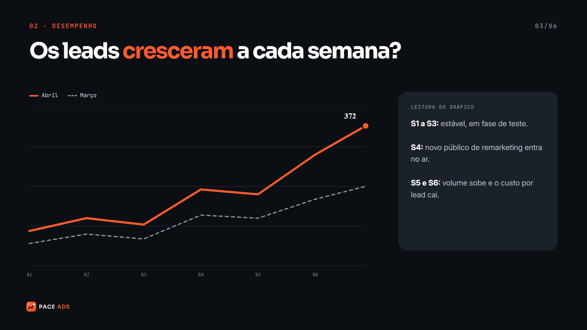 Página de desempenho do relatório mensal da Pace Ads